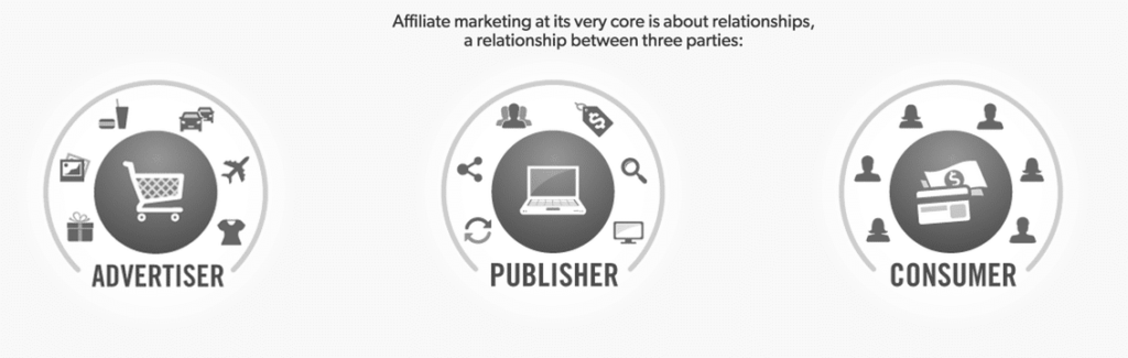 Relation Between Advertiser, Publisher and Consumer