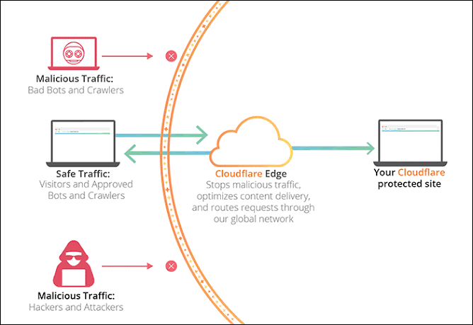 CLOUDFLARE CDN