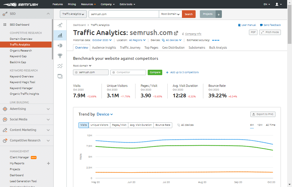 Traffic Analytics Semrush