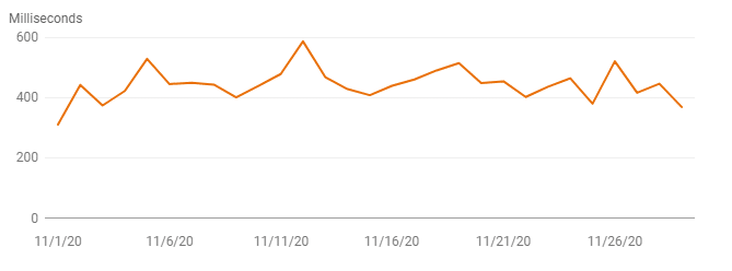 server response time 