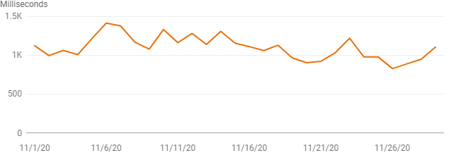 server response time 